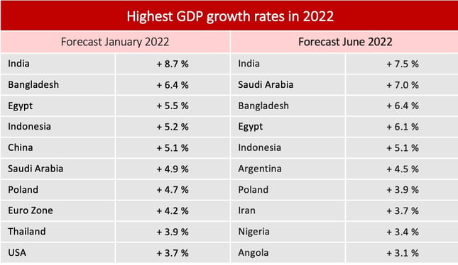 gdp_growth_rate_forecast_june-2022