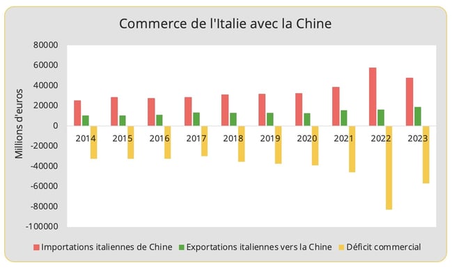 graph1_commerce_Chine_italie
