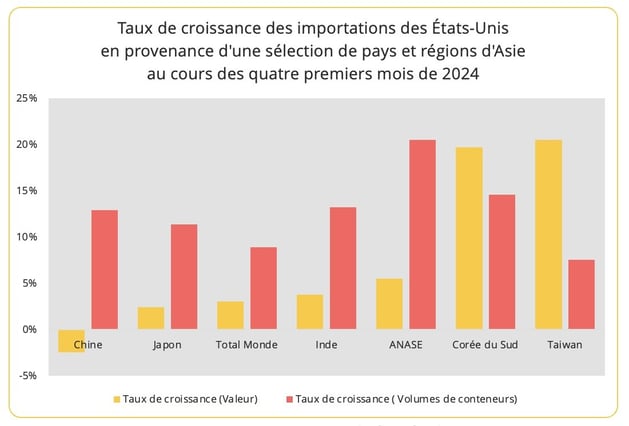 graph1_croissance_imports_us_asie