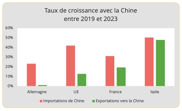 graph2_croissance_commerce_chine_2019_2023