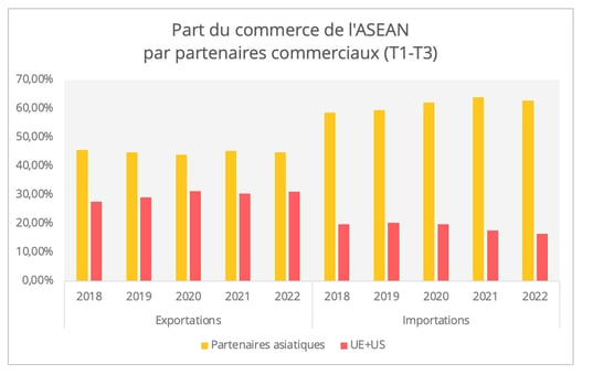graph3_commerce_asean_par_partenaire