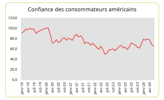 graph3_confiance_consommateurs_us