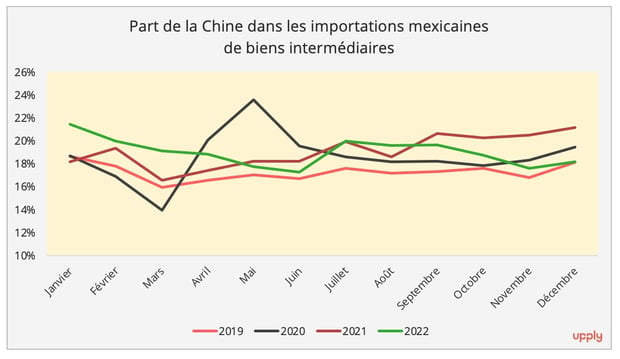 graph3_part_chine_import_mexique