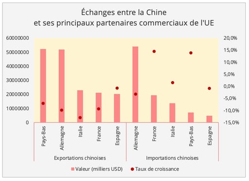 graph4_echanges_commerciaux_chine_ue