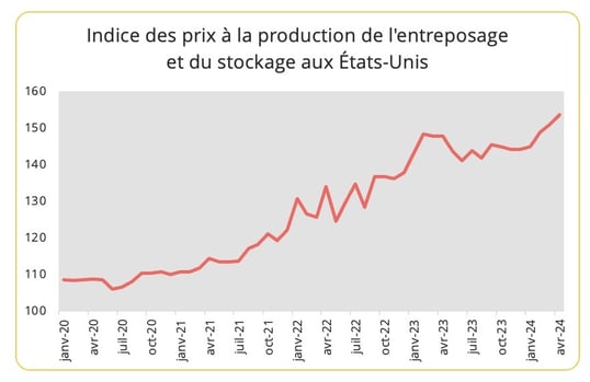 graph4_indice_entreposage_stockage_us