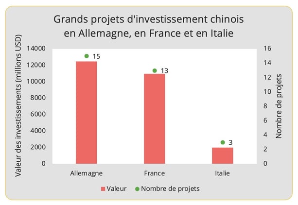 graph4_investissements_chinois