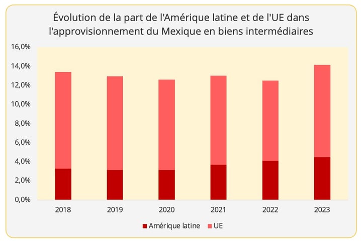 graph4_part_amerique_latine_ue_mexique_imports