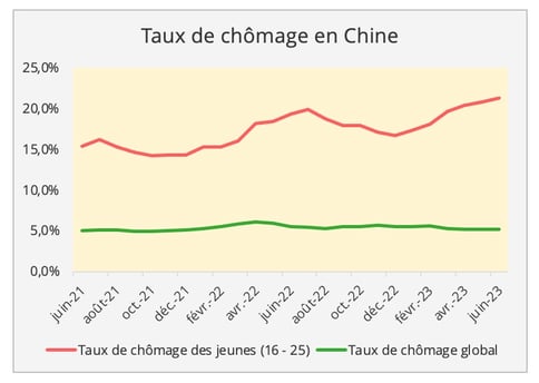 graph5_taux_chomage_chine