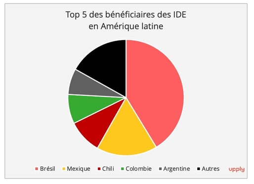 graph5_top5_beneficiaires_ide