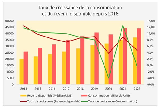 graph6_consommation_revenue_disponible_chine