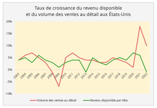 graph7_vente_detail_revenu_dispo_us