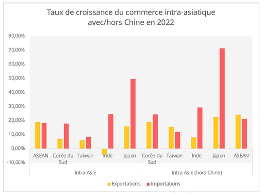graph9_croissance_commerce_intra_asie