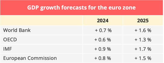 growth_forecast_eurozone_2024