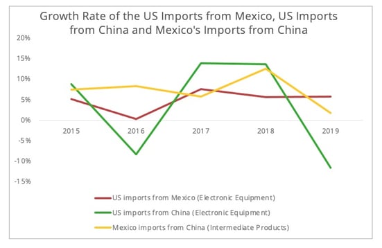 growth_rate_us_imports