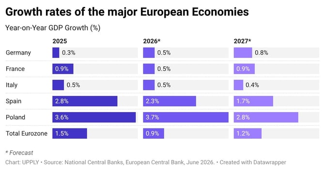 growth_rates_major_eu_economies_june_2026