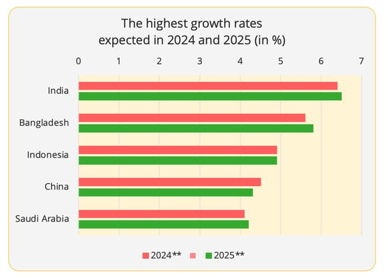 highest_gdp_growth_rates_2024