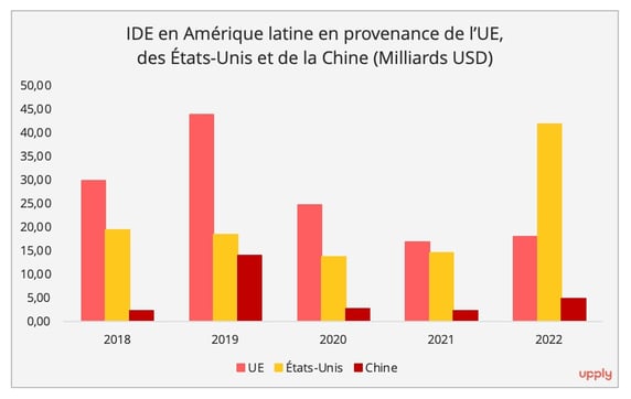 ide_amerique_latine_ue_us_china