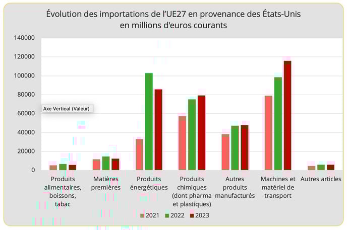 import_ue27_de_usa_par_produit
