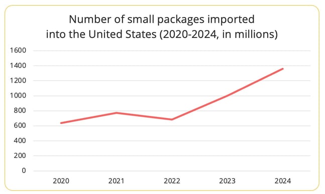 imports_small_packages_us