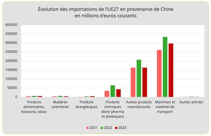 imports_ue_27_de_Chine_par_produit