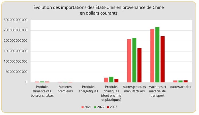 imports_us_de_chine