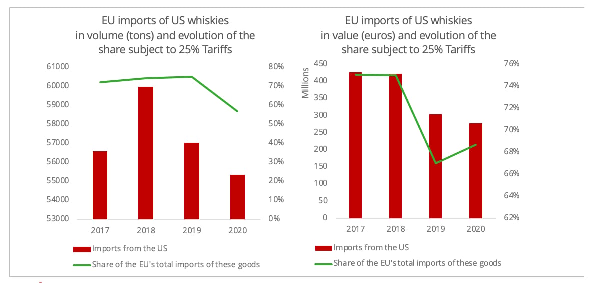 imports_us_whiskies_from_eu