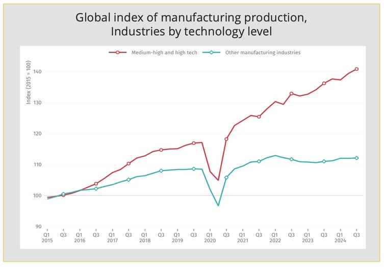 index_manufacturing_production_by_technology_level