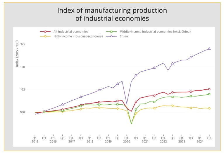 index_manufacturing_production_industrial_economies