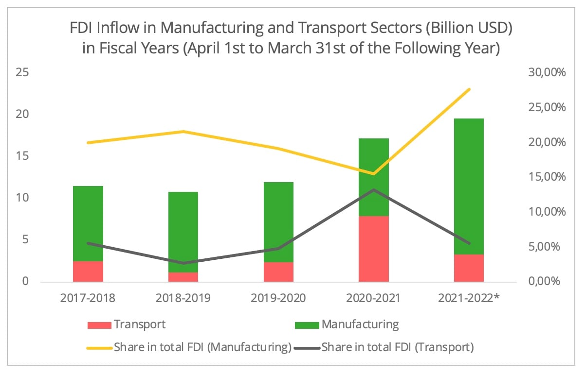 India Progressing in the More Politicized Global Supply Chain