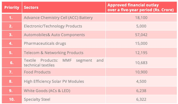 india_industrial_relocation_top_10_sectors