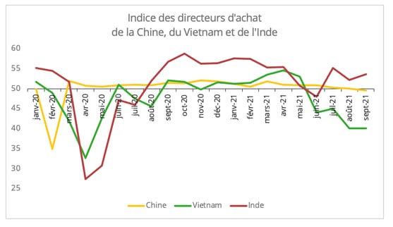 indice_directeurs_achat_china_vietnam_inde_2020_2021