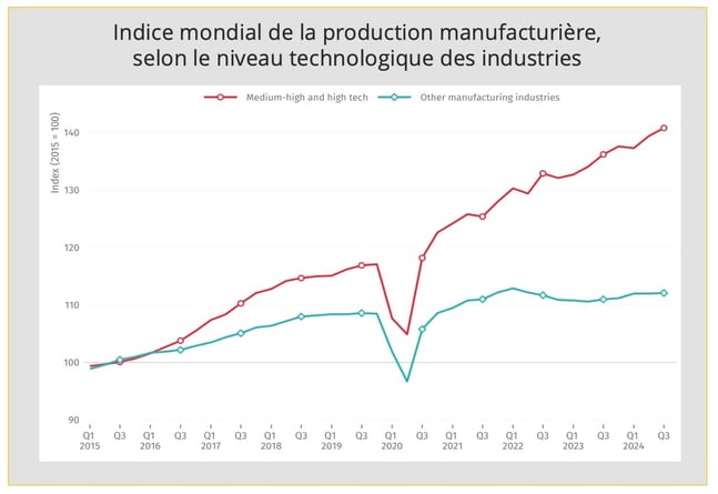indice_production_manufacturière_2024_niveau_technologique