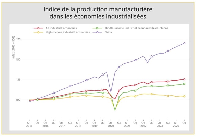indice_production_manufacturiere_pays_industrialises_2024