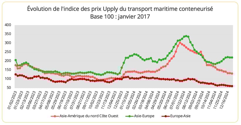indice_upply_transport_maritime_conteneurs_2024