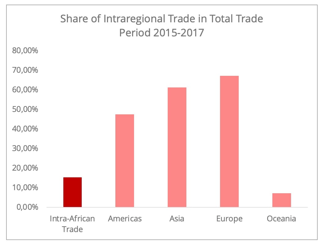 AfCFTA A More Integrated Africa in the Global Supply Chain