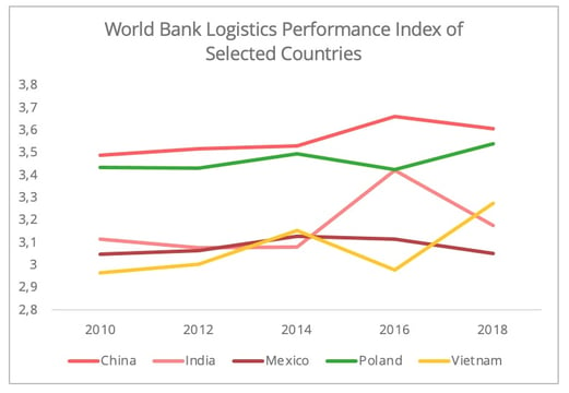 logistics-performance_index