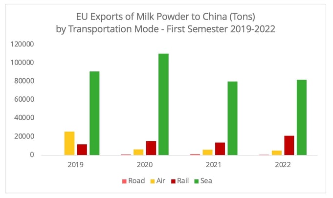 milk_powder_exports_by_mode