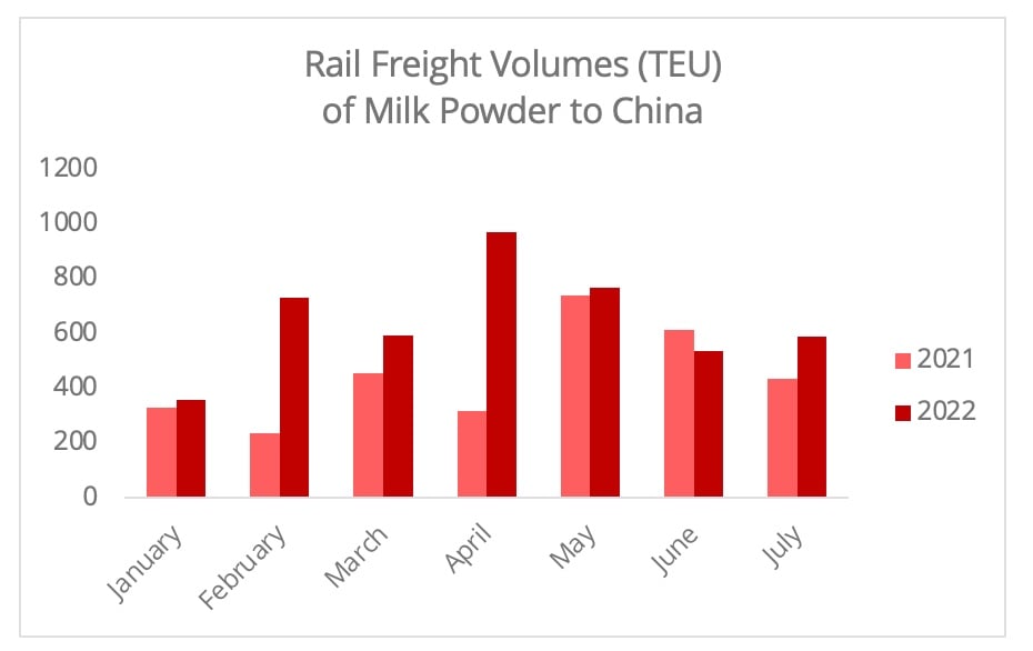 Milk By Rails Rail Freight: the reconfiguration of the China-Europe market