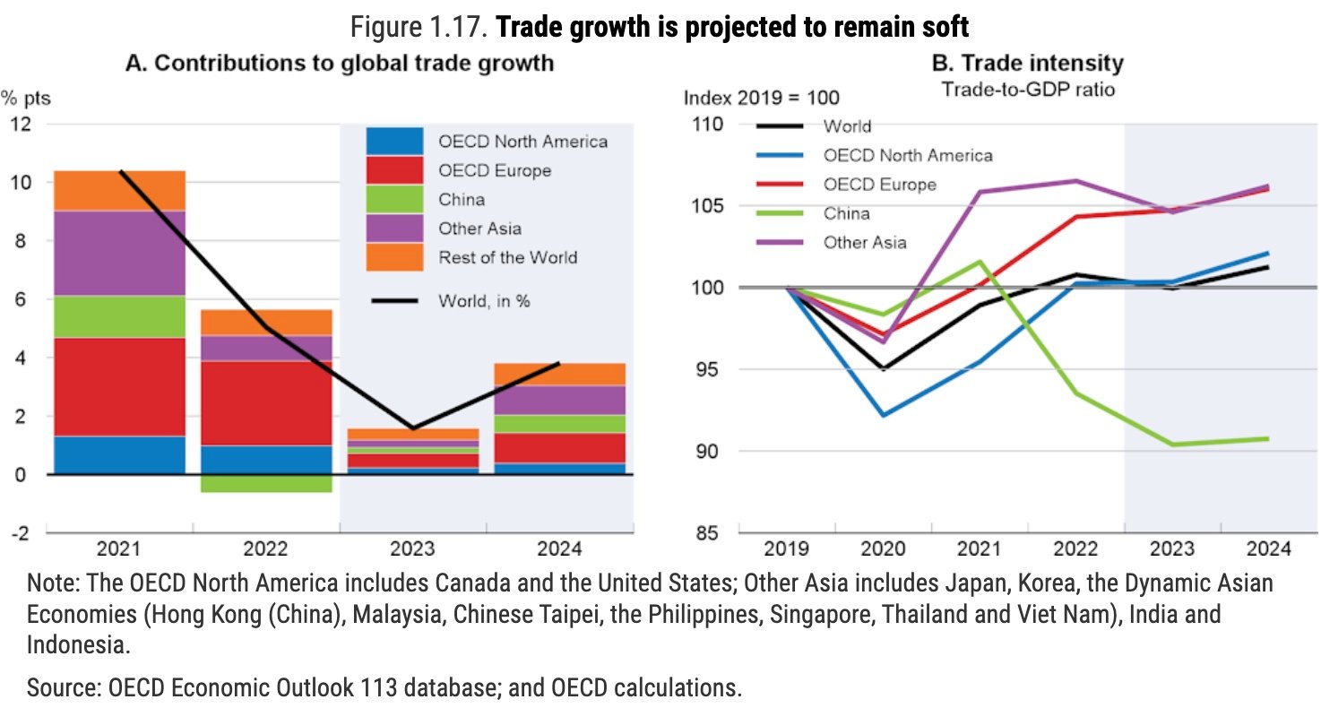 oecd_trade_growth_projections