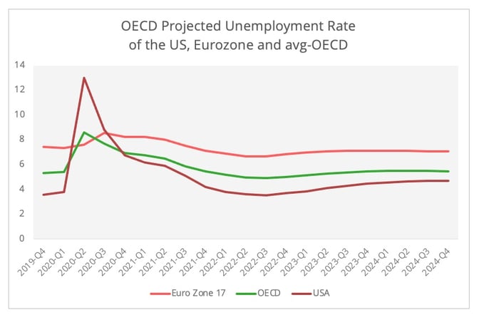 oecd_unemployment_rate
