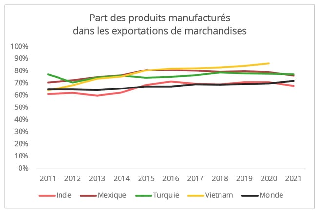 part_produits_manufactures_export