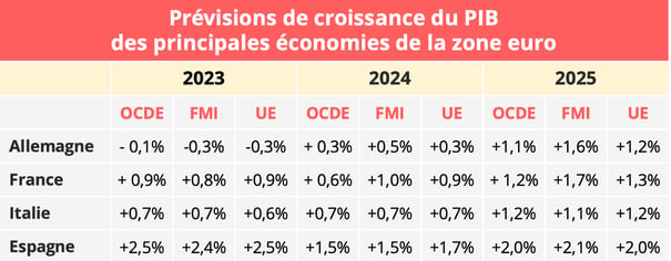 previsions_croissance_pib_top4_eu