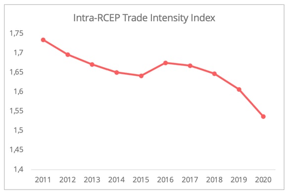 rcep_intensity_index