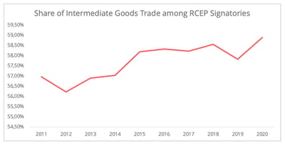 rcep_intermediate_goods_trade