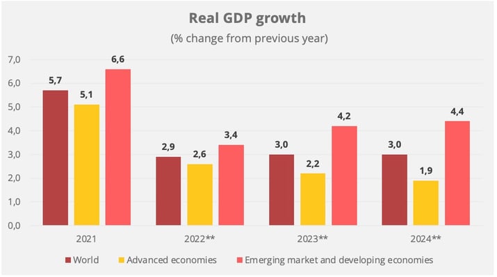 real_gdp_growth_forecast_juin_2022