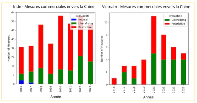 restrictions_commerciales_inde_vietnam_avec_chine