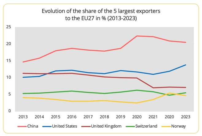 share_top5_exporters_eu27