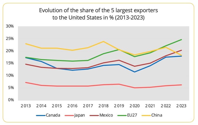 share_top5_exporters_usa