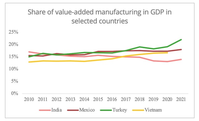 share_value_added_manuufacturing_gdp