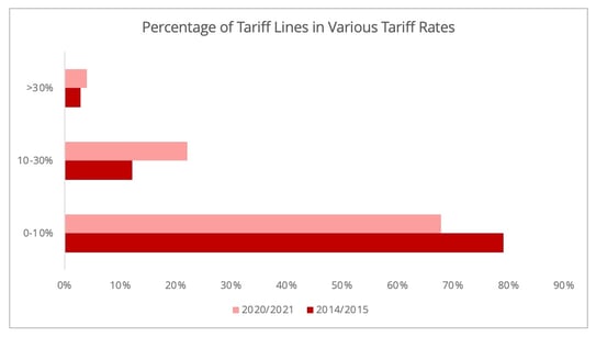 tariffs_evolution_proportion_india